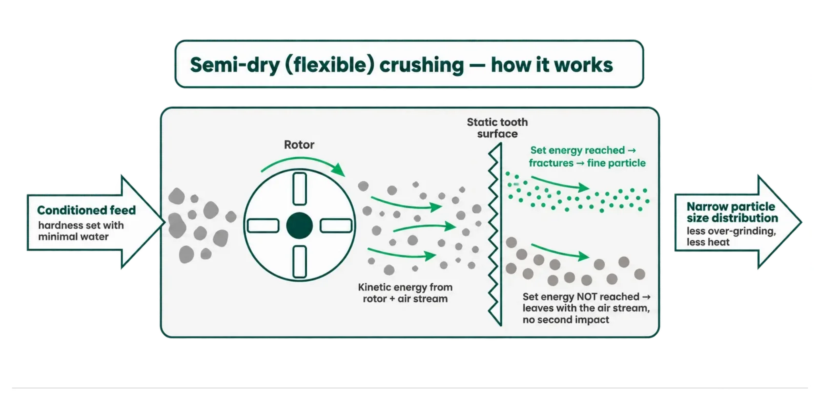 Principle diagram of semi-dry flexible crushing. Conditioned feed, with hardness set using minimal water, enters a chamber where a rotor and air stream accelerate the particles against a static toothed surface. Particles that reach the set energy fracture into fine product; particles that do not leave with the air stream without a second impact, which keeps the particle size distribution narrow and reduces over-grinding and heat.