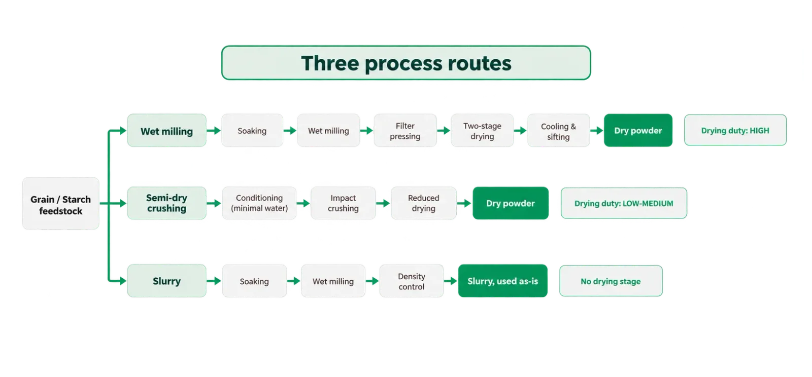 Flow diagram comparing three grain and starch processing routes. Wet milling: soaking, wet milling, filter pressing, two-stage drying, cooling and sifting, giving dry powder with a high drying duty. Semi-dry crushing: conditioning with minimal water, impact crushing, reduced drying, giving dry powder with a low to medium drying duty. Slurry: soaking, wet milling, density control, giving slurry used as-is with no drying stage.