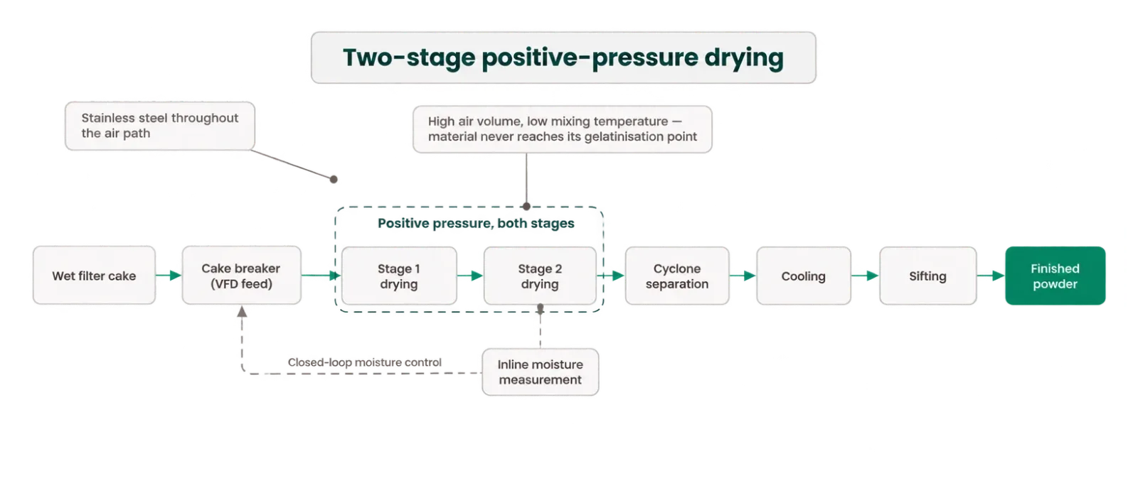 Process schematic of two-stage positive-pressure drying. Wet filter cake passes through a variable-frequency cake breaker into stage one and stage two drying, both under positive pressure at high air volume and low mixing temperature so the material never reaches its gelatinisation point, then through cyclone separation, cooling and sifting to finished powder. Inline moisture measurement feeds back to the cake breaker for closed-loop moisture control, and the air path is stainless steel throughout.