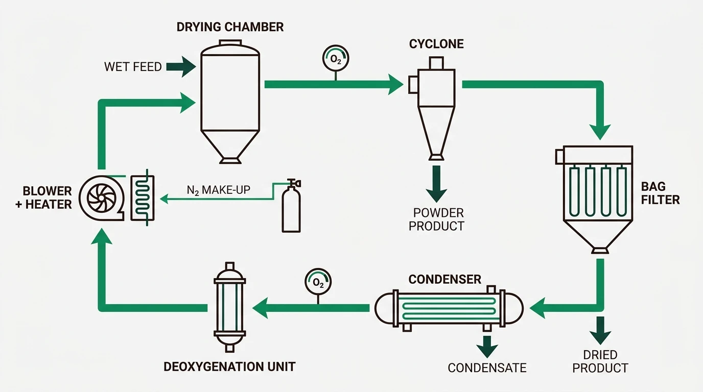 Closed-loop nitrogen circuit for battery material drying with condensing, oxygen removal and O2 monitoring points