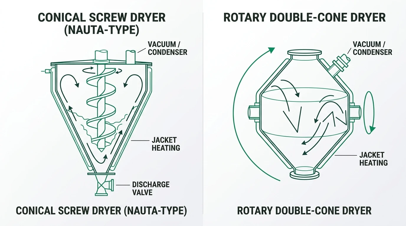Cutaway comparison of a conical screw vacuum dryer with orbiting internal screw and a rotary double-cone vacuum dryer, showing material movement, jacket heating and vacuum connections