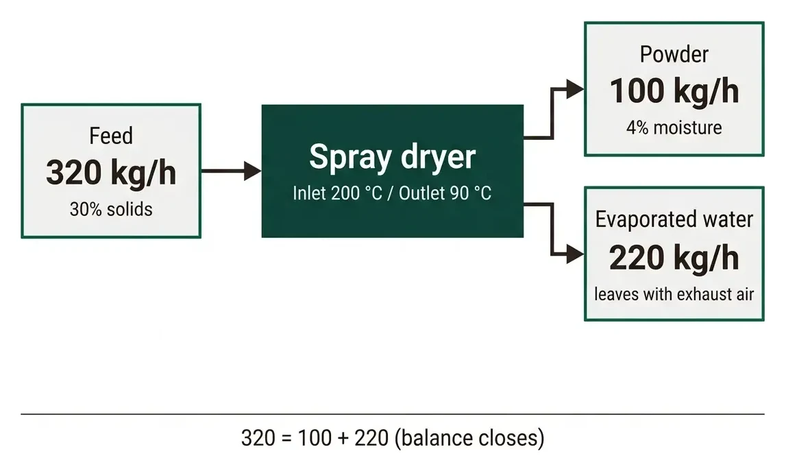 Spray dryer sizing calculation: feed, powder and water evaporation balance
