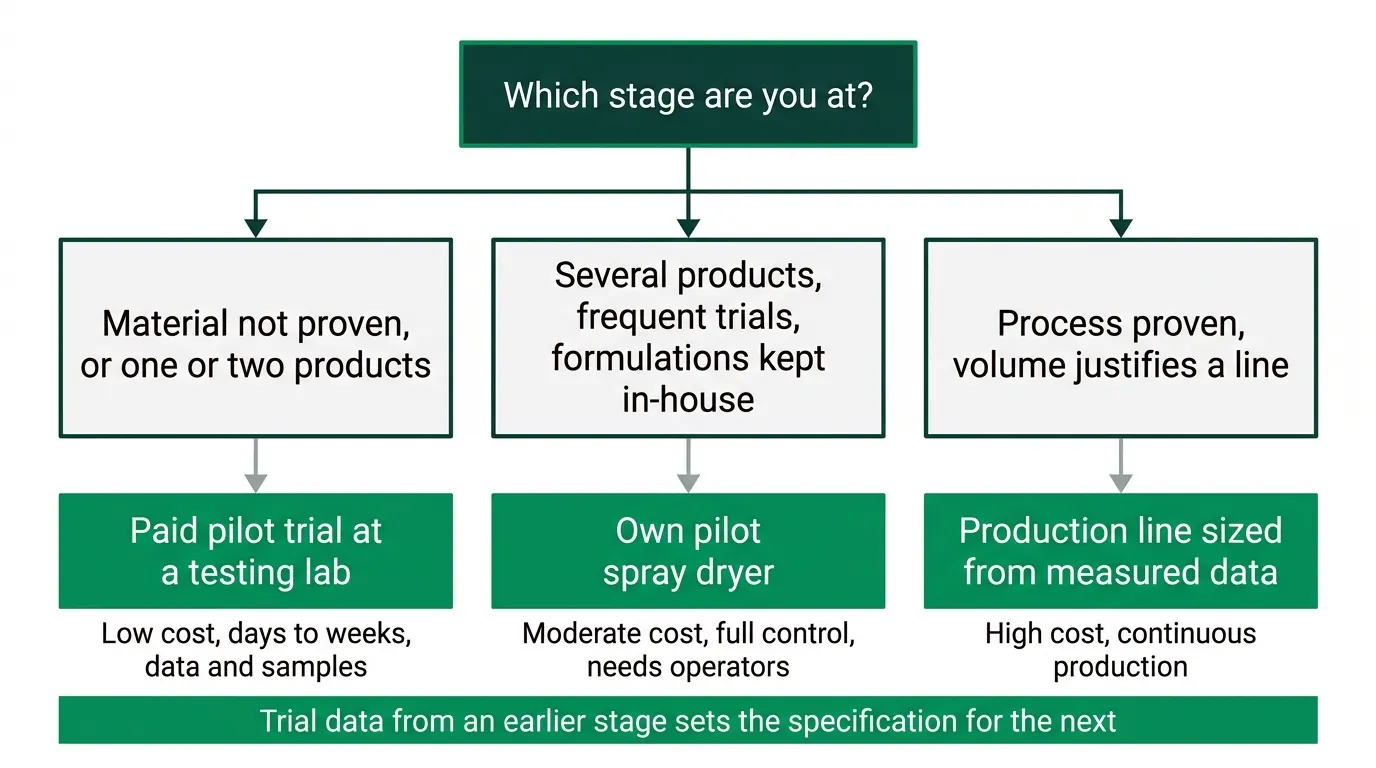 Spray drying pilot trial versus buying a spray dryer decision guide