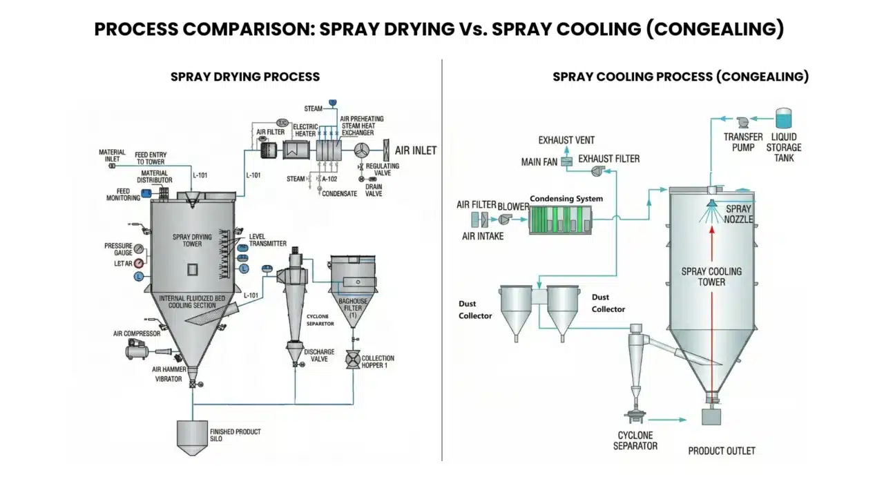 Spray Drying and Spray Cooling
