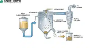 Cutaway of a spray drying tower turning liquid feed into dry powder How Does Spray Drying Work