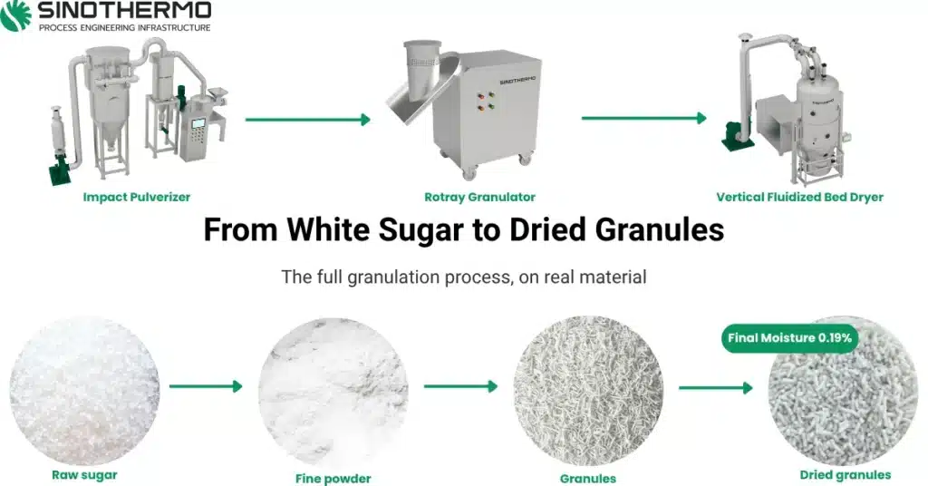 Granulation process line turning white sugar into uniform dried granules through pulverizing, granulation and fluidized bed drying