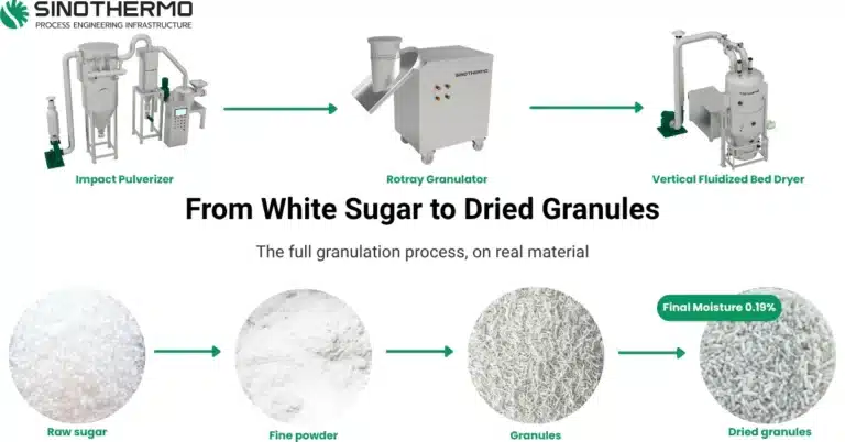 Granulation process line turning white sugar into uniform dried granules through pulverizing, granulation and fluidized bed drying